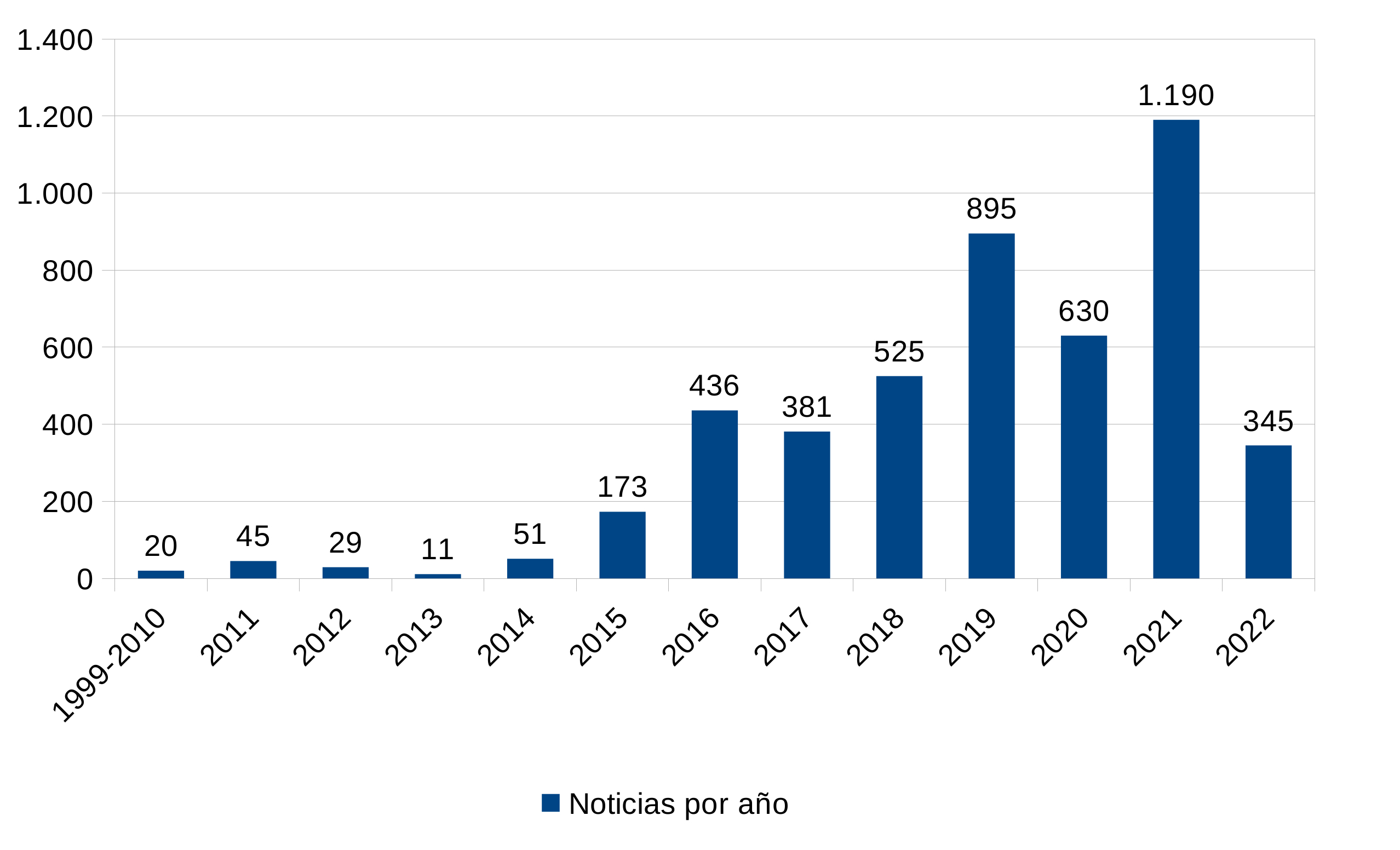 Figura 1 con la evolución de las noticias por año